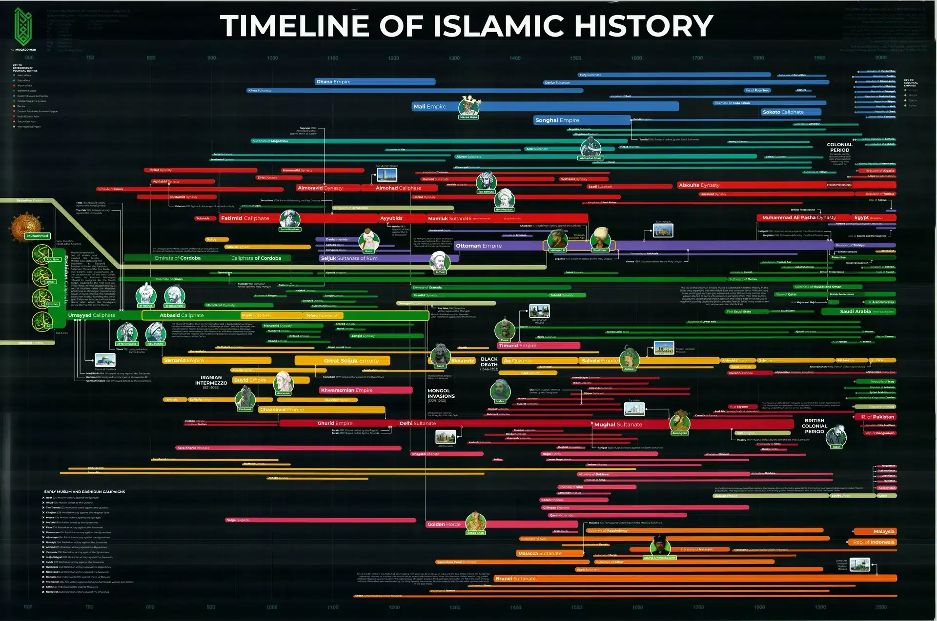 Timeline of Islamic history displaying caliphates, empires, and key events from 700 to 2000 AD in a color-coded chart.