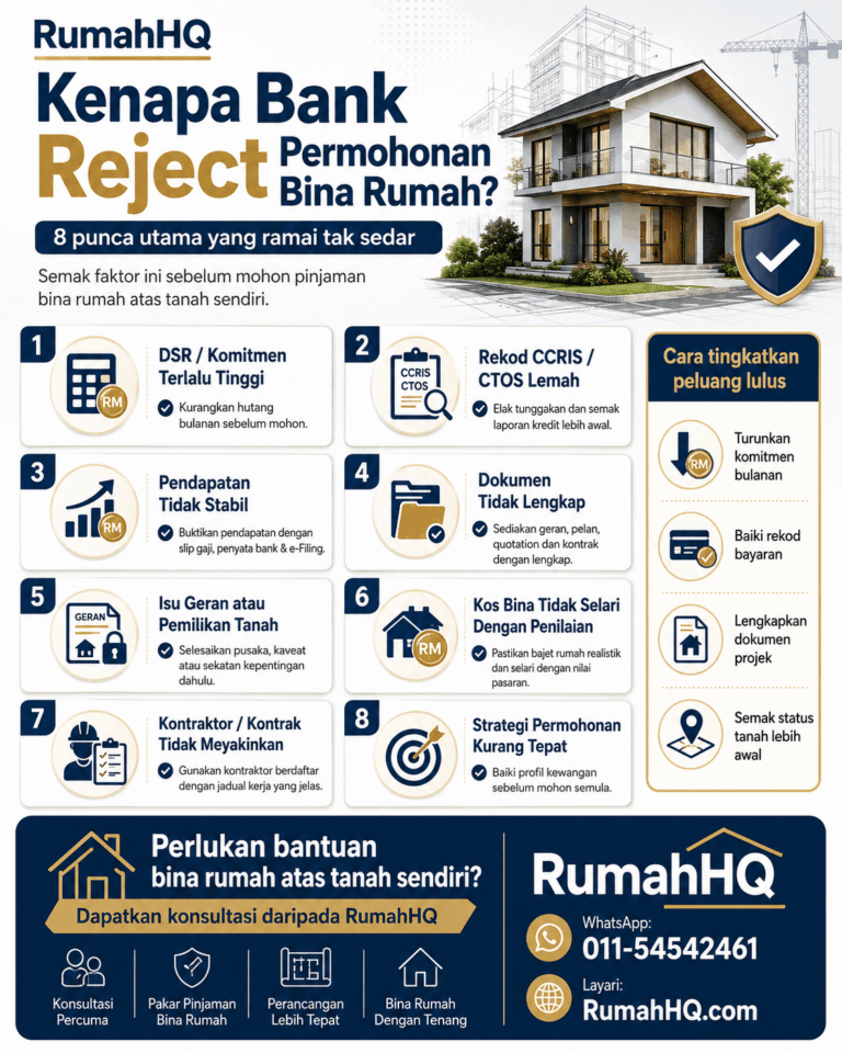 Kenapa Bank Reject Permohonan Bina Rumah? 8 Punca Tersembunyi & Cara Tingkatkan Peluang Pinjaman Lulus pada 2026 2 ChatGPT Image Jul 21 2026 10 28 38 PM 1 2